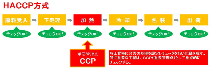 HACCPシステムの概要