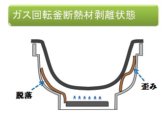 回転釜断熱材剥離状態の図解