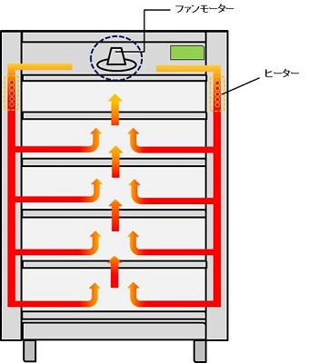 食器消毒保管庫熱風循環イメージ図