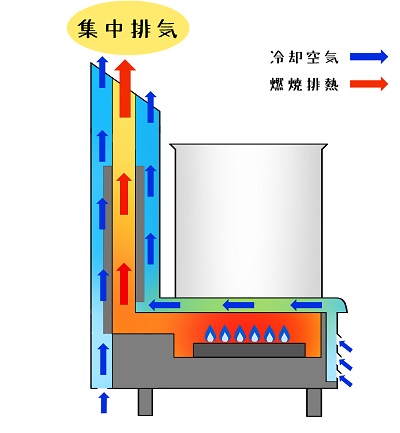 涼厨シリーズローレンジ燃焼排気熱の流れ