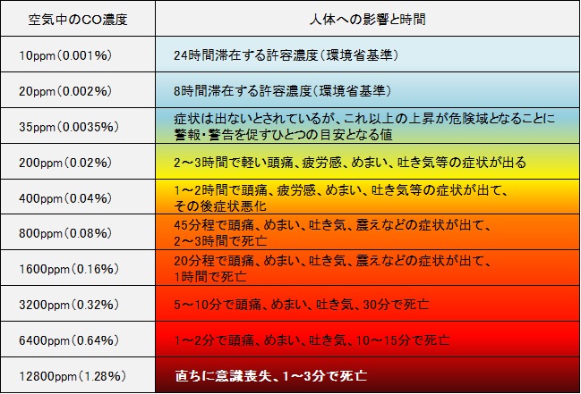 CO濃度と人体への影響