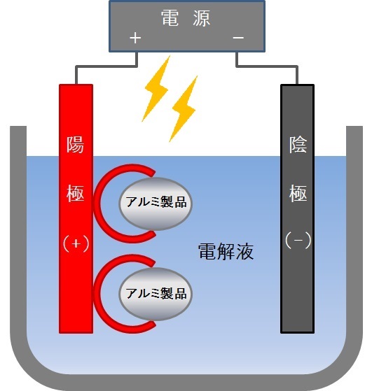 アルマイト加工図解