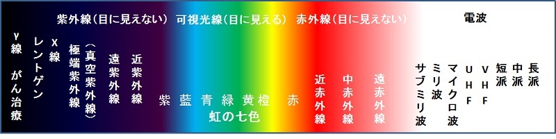 電磁波の波長別名称