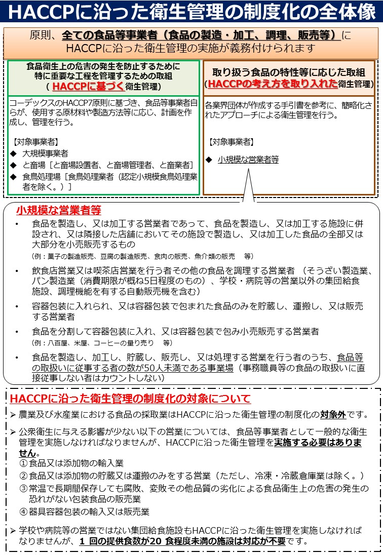 HACCPに沿った衛生管理の制度化と全体像