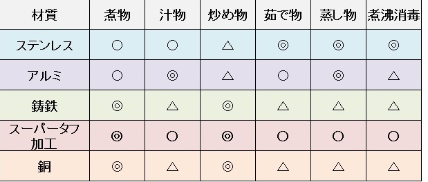 内釜材質比較表