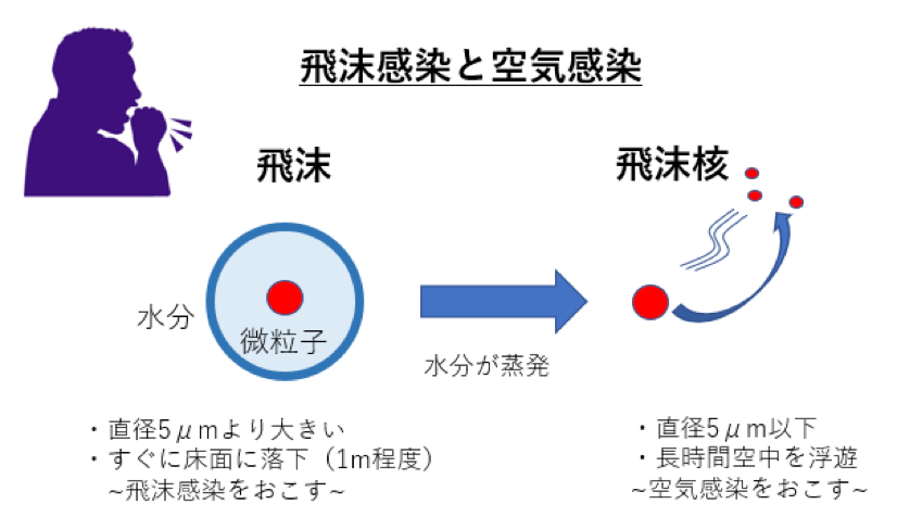 飛沫感染と空気感染の説明図