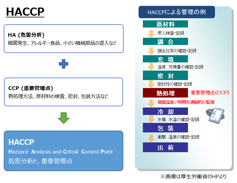 HACCPの説明