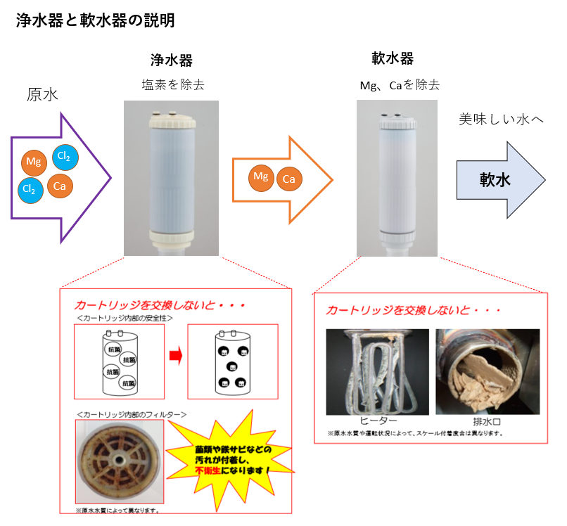 浄水器と軟水器の説明図