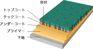 工法例（防滑仕様