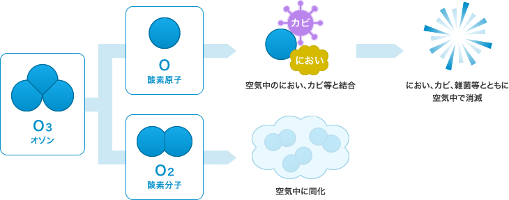 優れた脱臭力と除菌効果をイメージした図