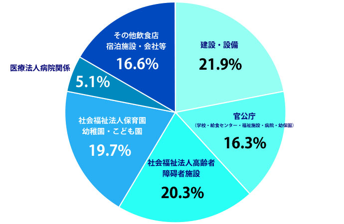 売業種別取引実績