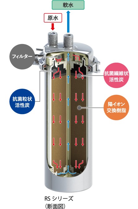浄軟水器RS型/RDX型 - （サービス機器・その他｜浄水器・軟水器）
